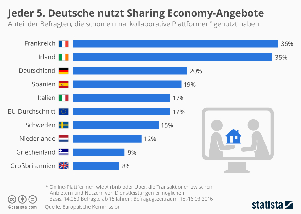 Infografik Jeder 5. Deutsche nutzt Sharing EconomyAngebote Statista
