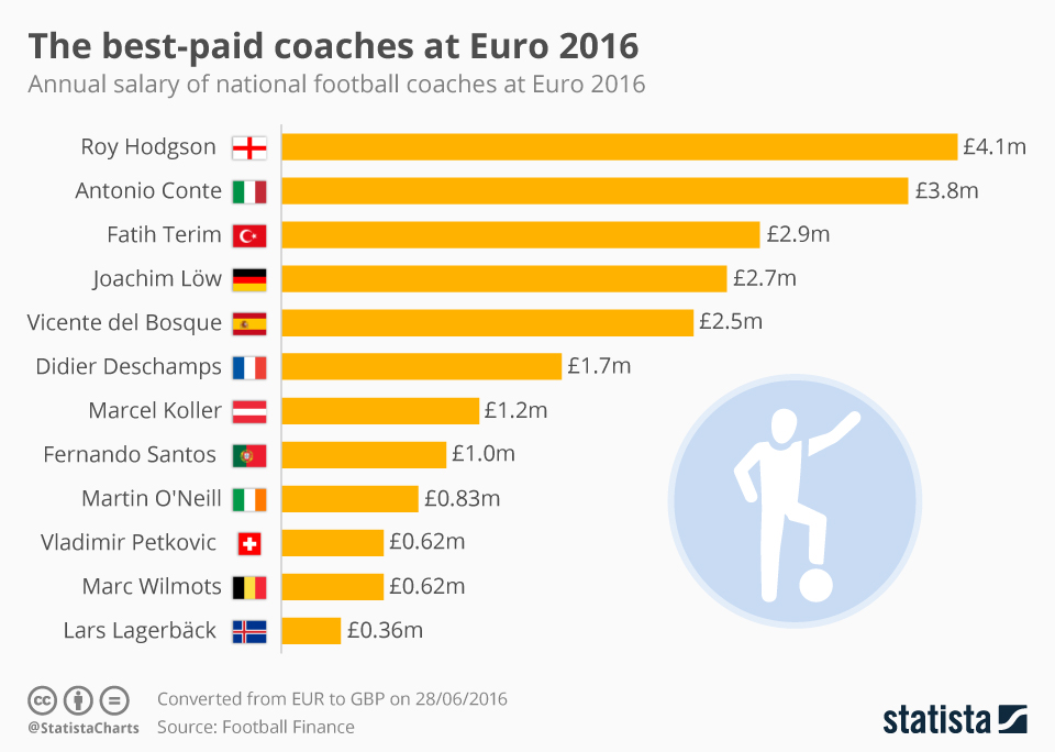 Chart The BestPaid Coaches At Euro 2016 Statista