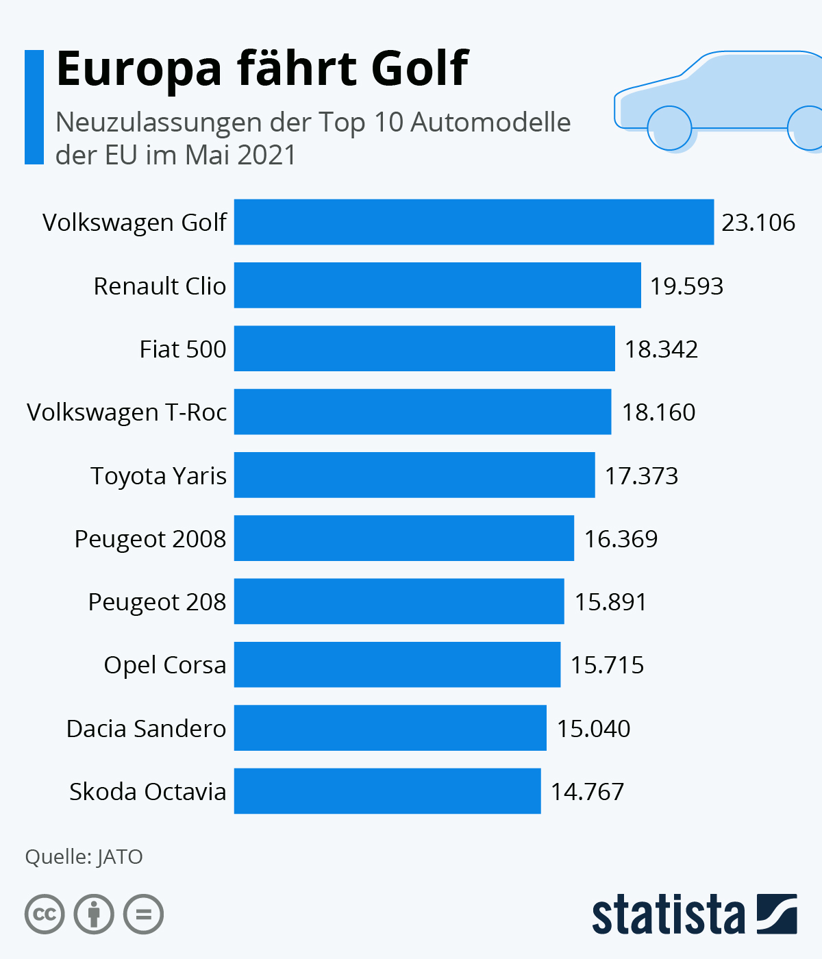 Infografik Europa fährt Golf Statista