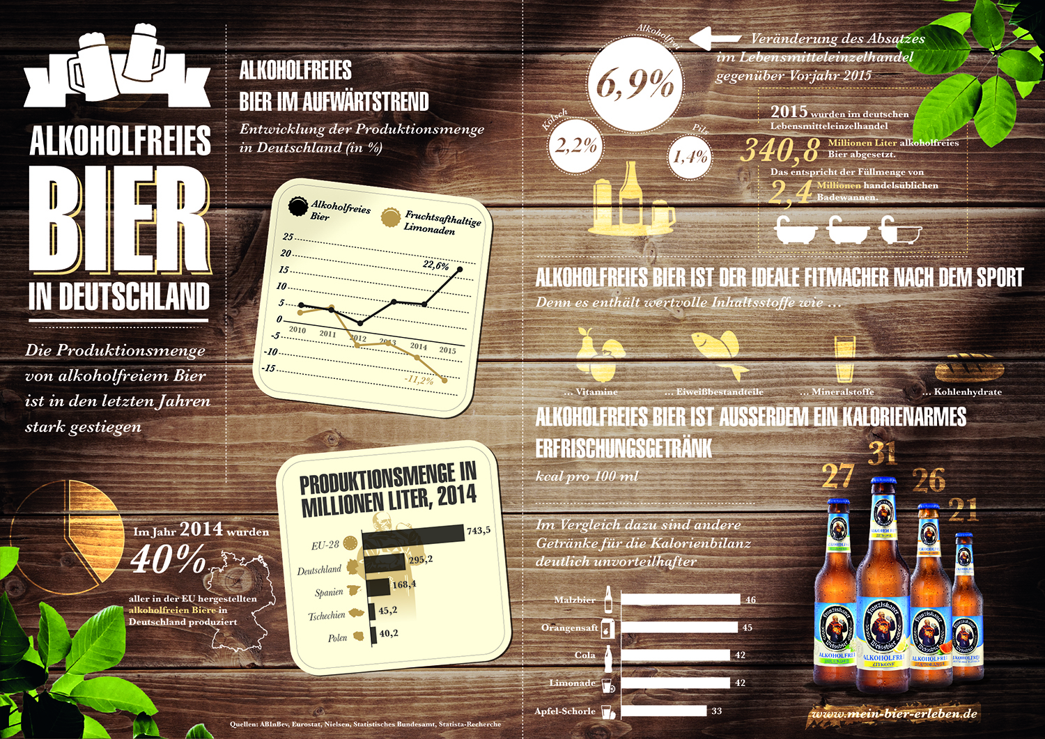 Infografik Alkoholfreies Bier in Deutschland Statista