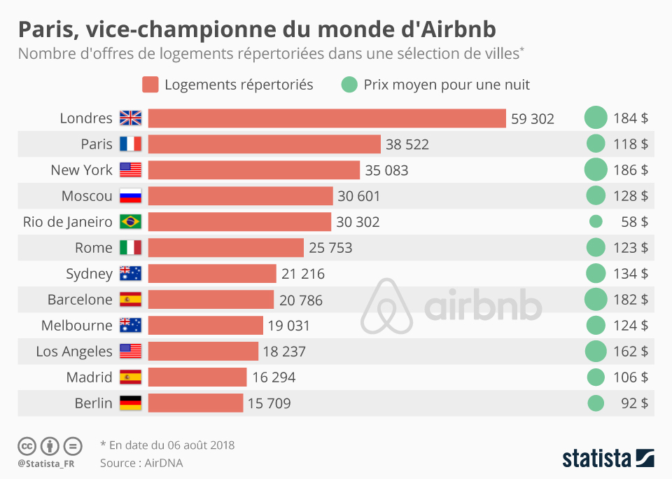 Graphique Paris, vicechampionne du monde d'Airbnb Statista