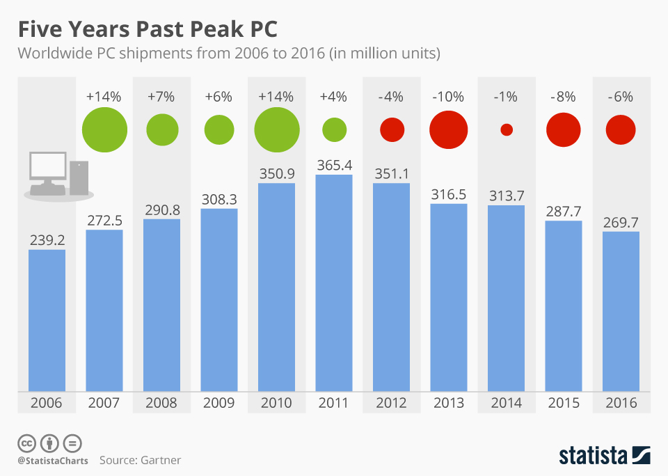 Chart Five Years Past Peak PC Statista