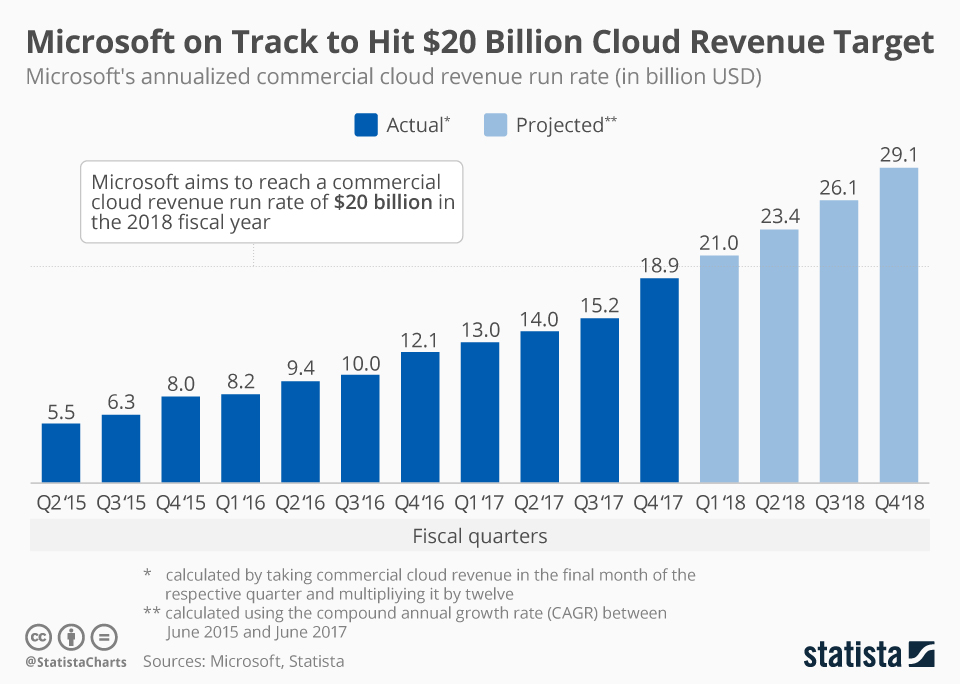 Chart Microsoft on Track to Hit 20 Billion Cloud Revenue Target