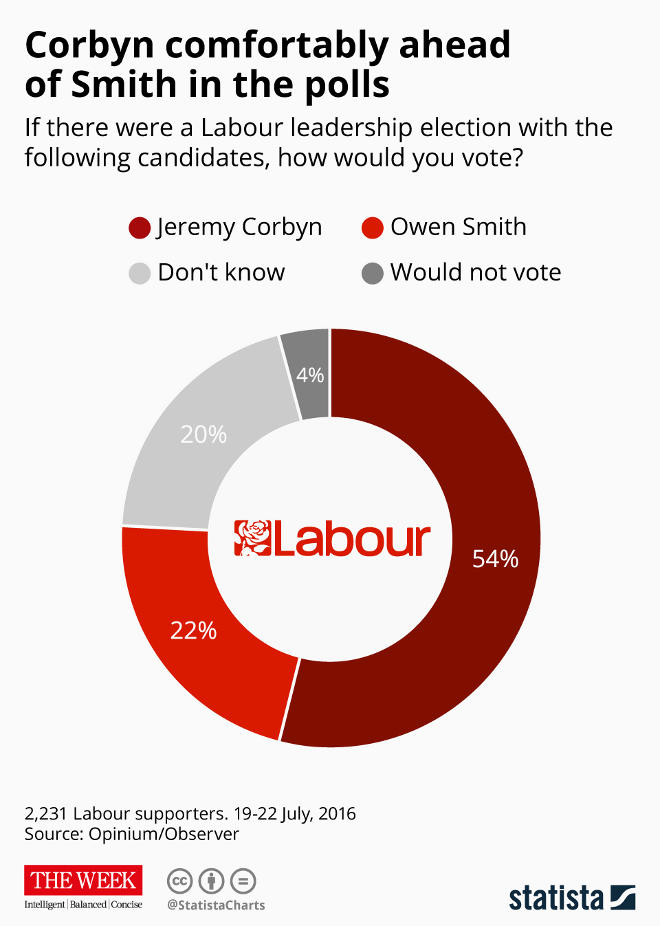 Chart Road ahead looking clear for Corbyn Statista