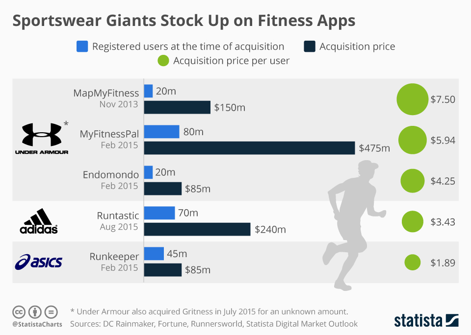 Chart Sportswear Giants Stock Up on Fitness Apps Statista
