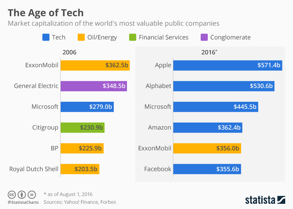 Chart The Age of Tech Statista