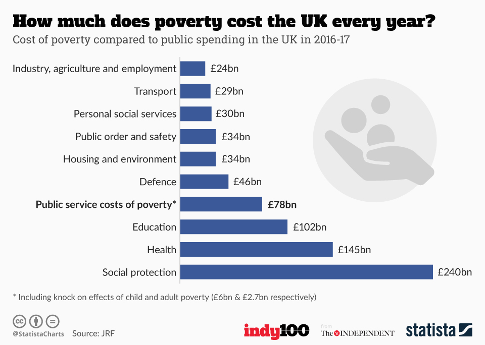 Chart How much does poverty cost the UK every year? Statista