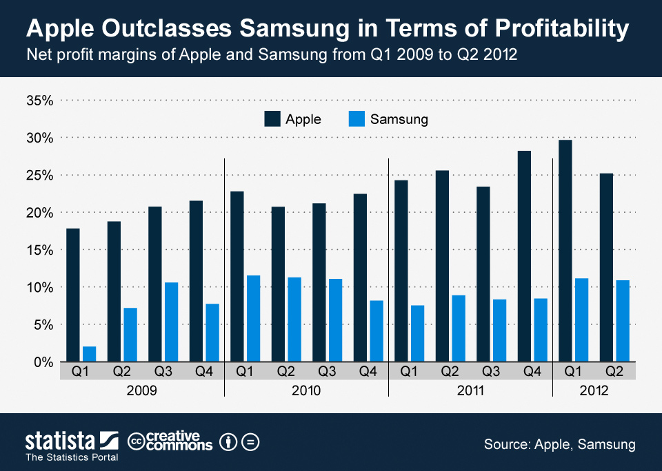 Chart Apple Outclasses Samsung in Terms of Profitability Statista