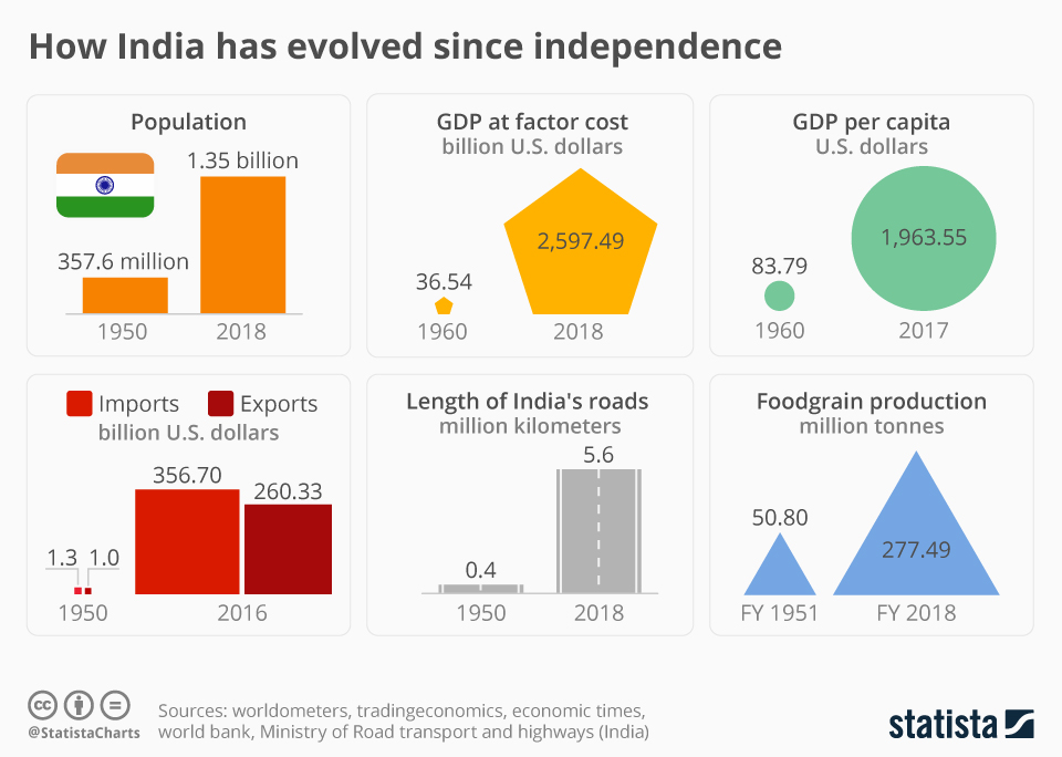 Chart How India has evolved since independence Statista