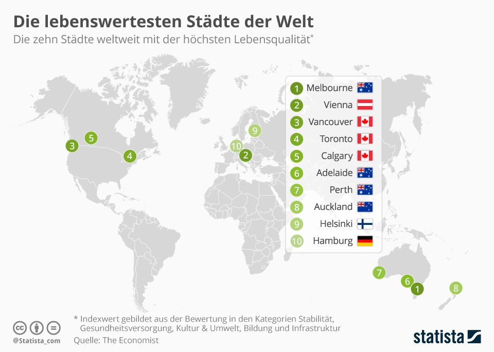 Infografik Hamburg belegt weltweit den zehnten Platz der