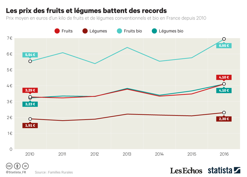 Graphique Les prix des fruits et légumes battent des records Statista