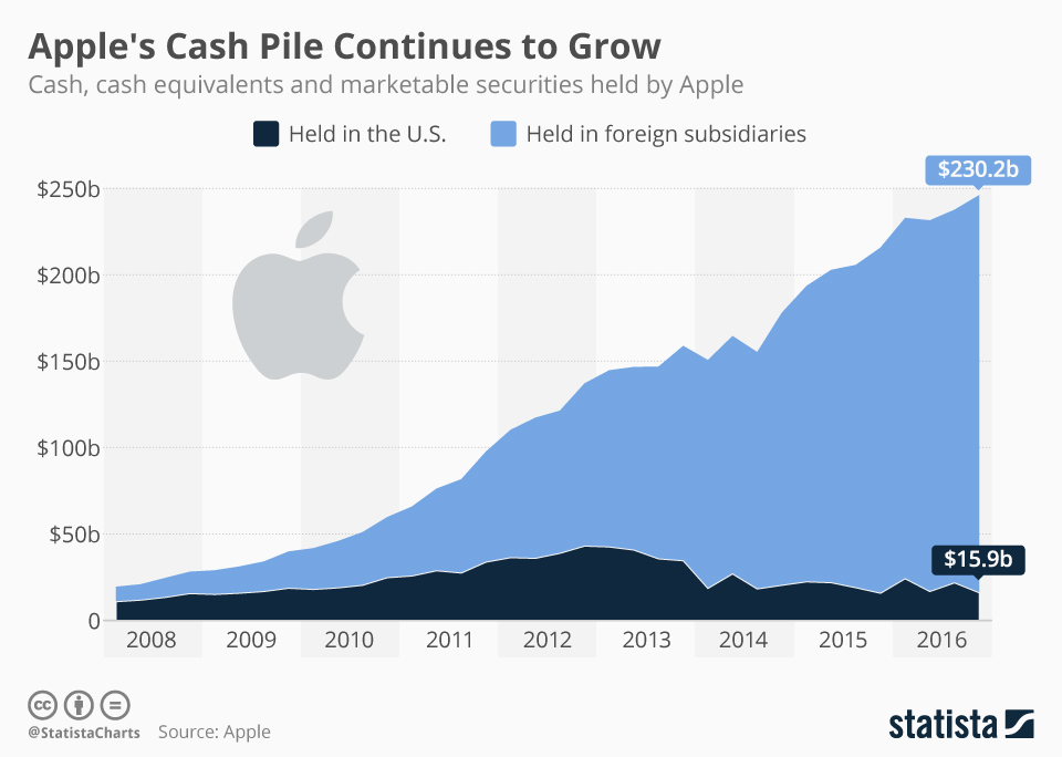 Chart Apple's Cash Pile Continues to Grow Statista