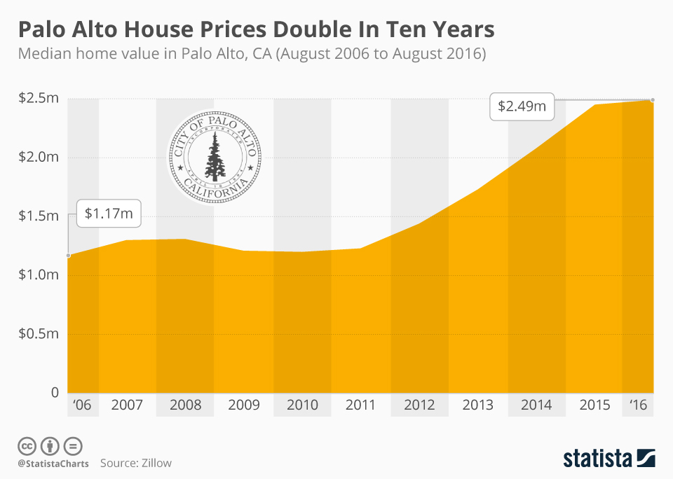 Chart Palo Alto House Prices Double In Ten Years Statista