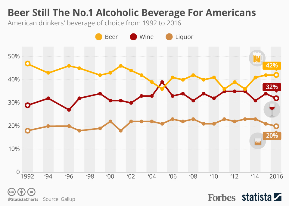 Chart Beer Still The No.1 Alcoholic Beverage For Americans Statista