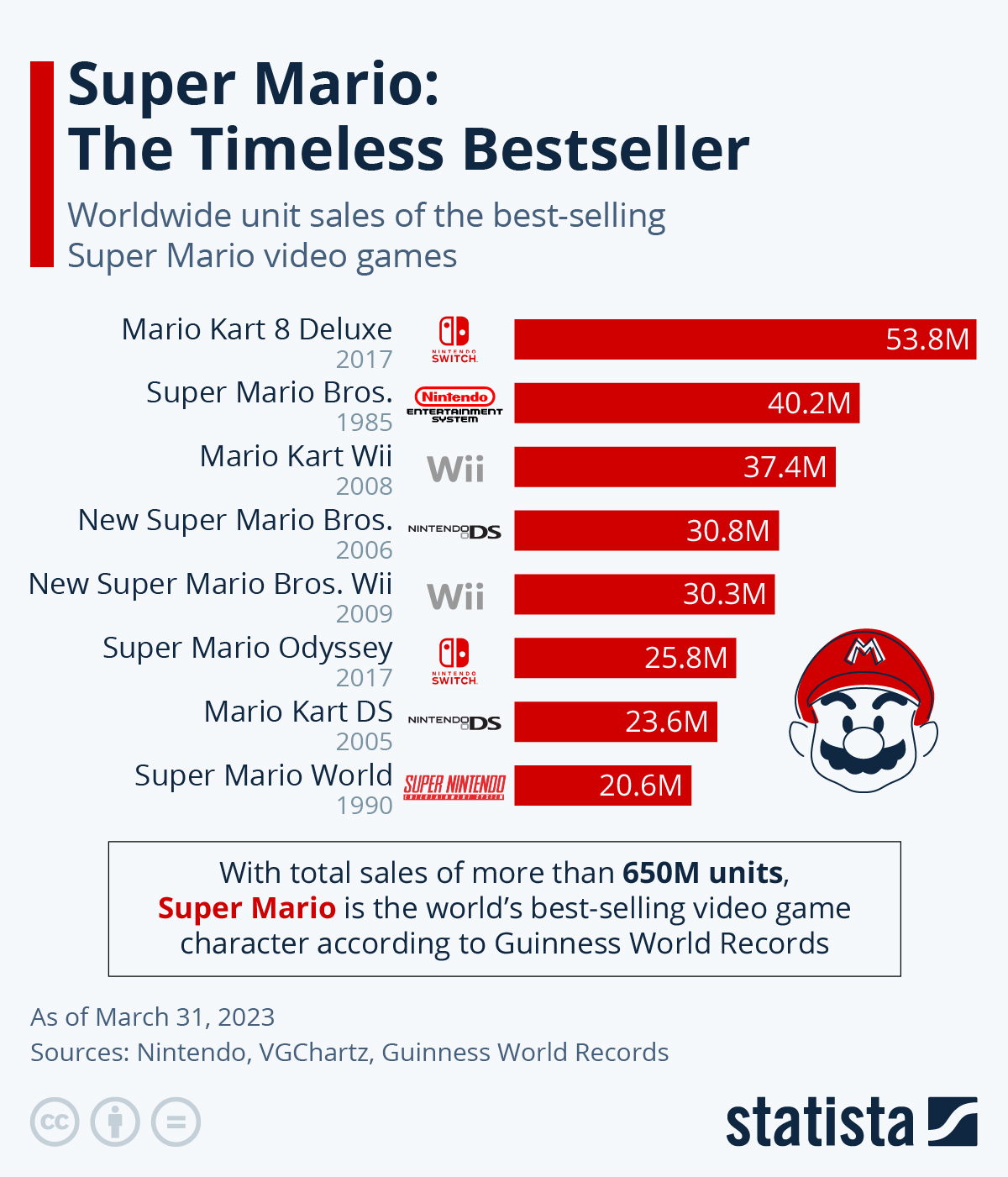 Chart Super Mario The Timeless Bestseller Statista