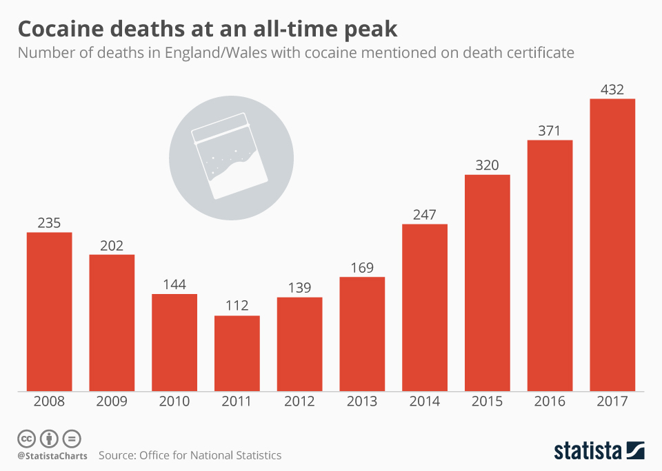 Chart Cocaine Deaths at an AllTime Peak Statista