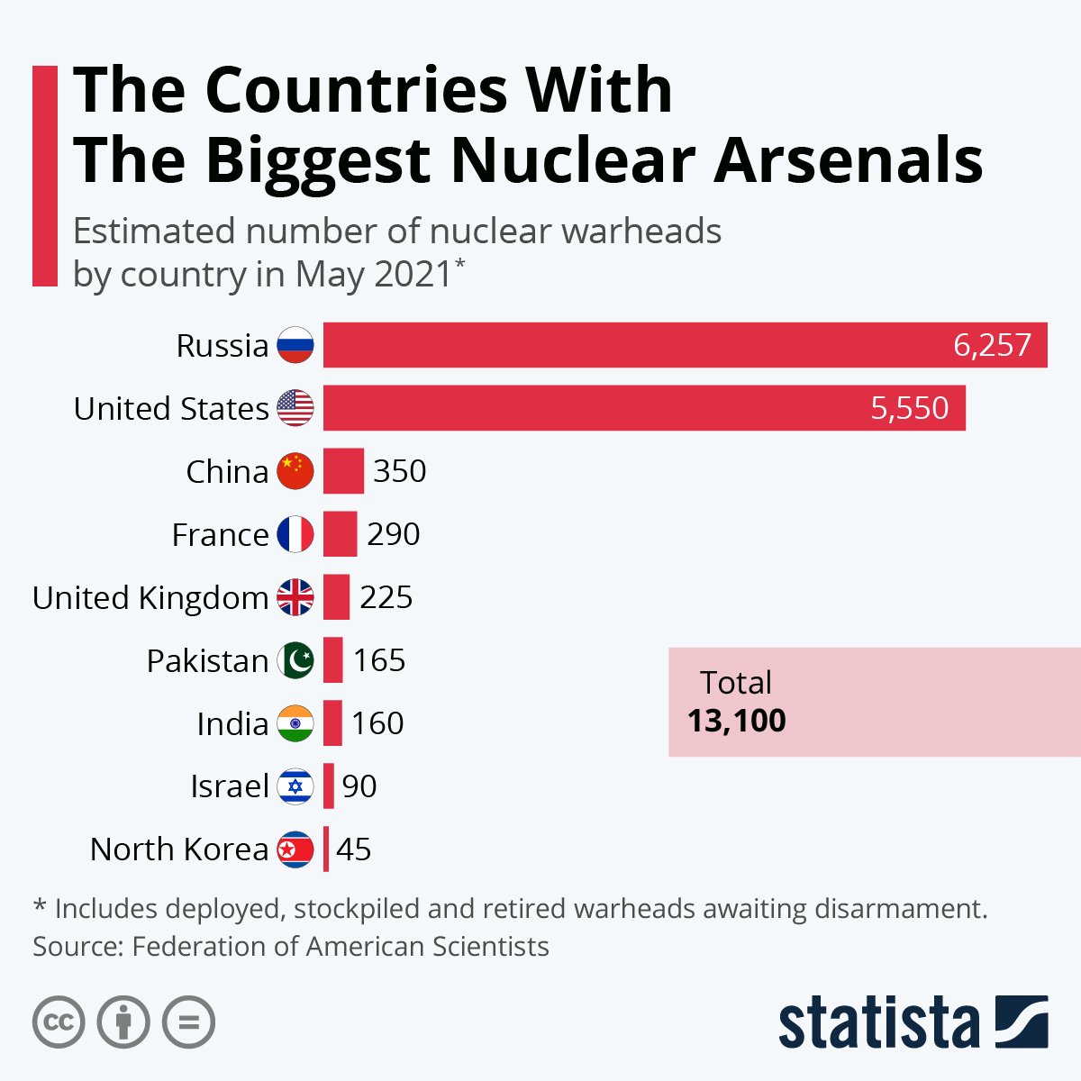 The Countries With The Biggest Nuclear Arsenals (infographic
