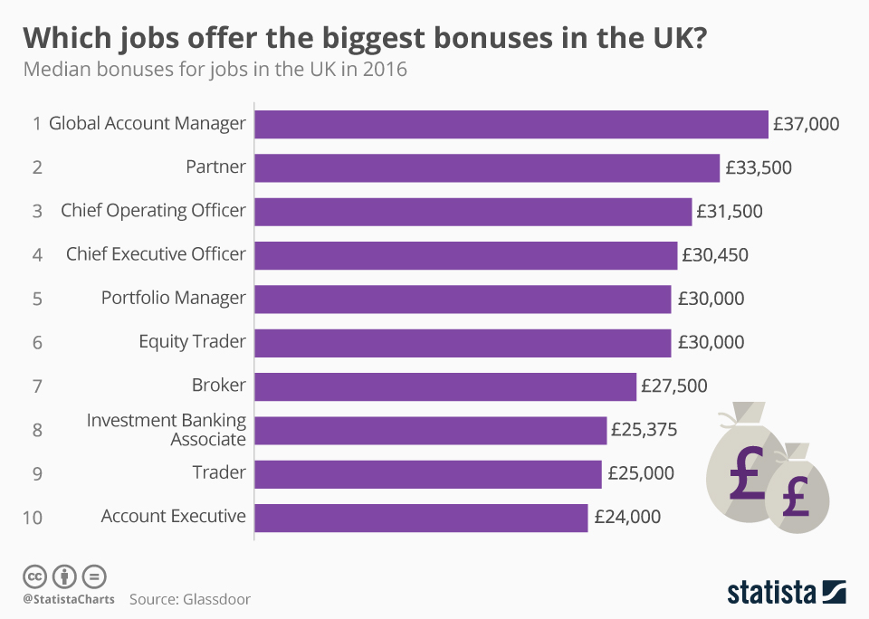 Chart Which jobs offer the biggest bonuses in the UK? Statista