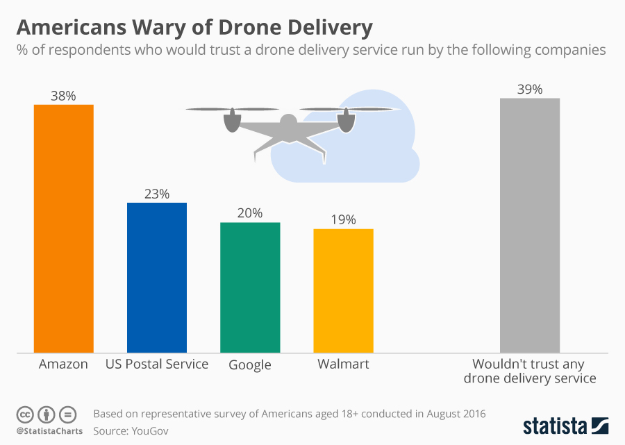 Chart Americans Wary of Drone Delivery Statista