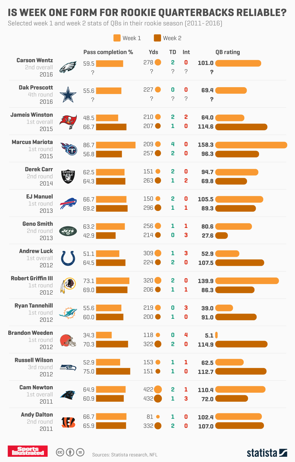 Chart Is Week One Form For Rookie Quarterbacks Reliable? Statista