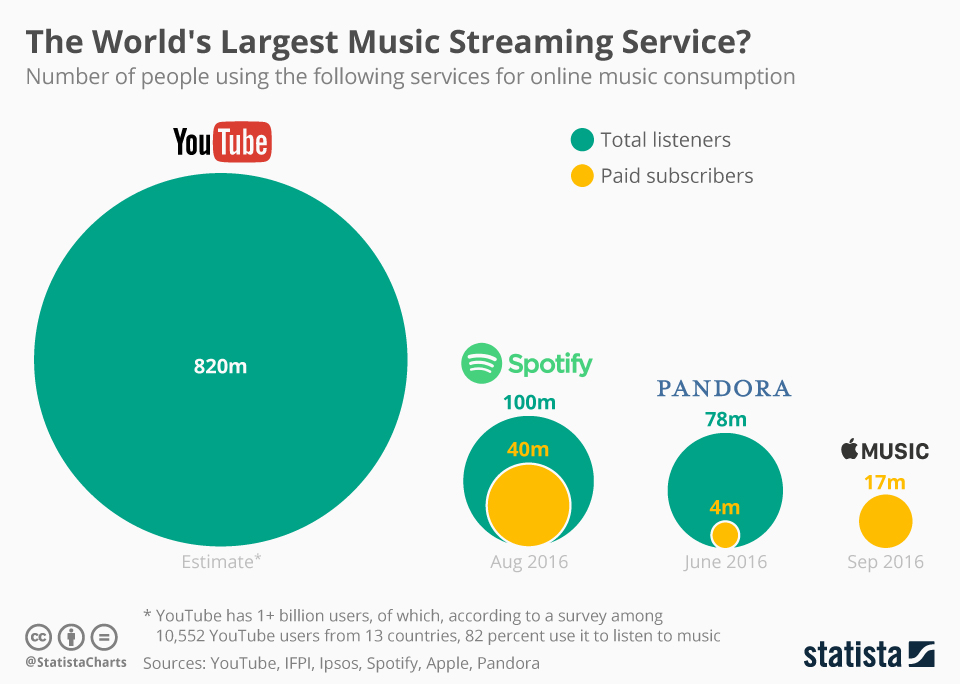 Chart The World's Largest Music Streaming Service? Statista