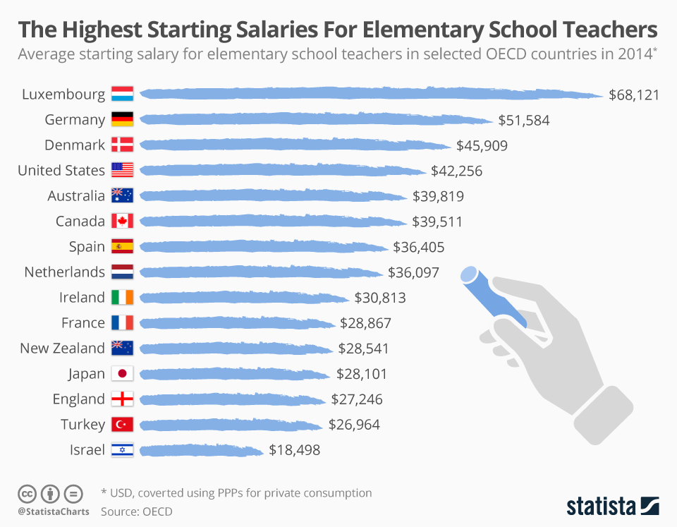 High School Teachers Salary