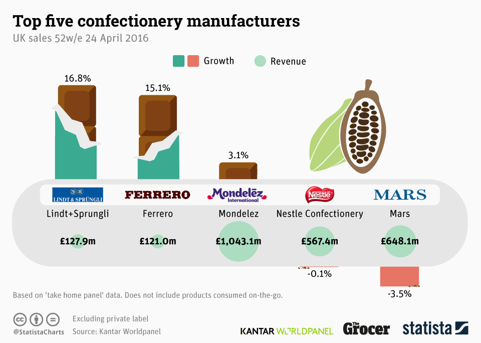 Chart Top Five Confectionery Manufacturers Statista
