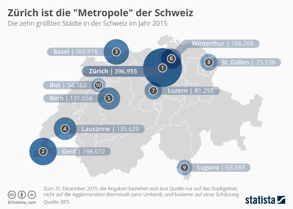 Infografik Zürich ist die "Metropole" der Schweiz Statista