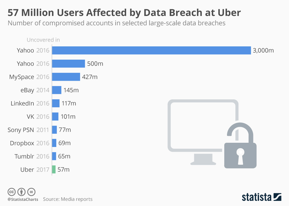 Chart 57 Million Users Affected by Data Breach at Uber Statista