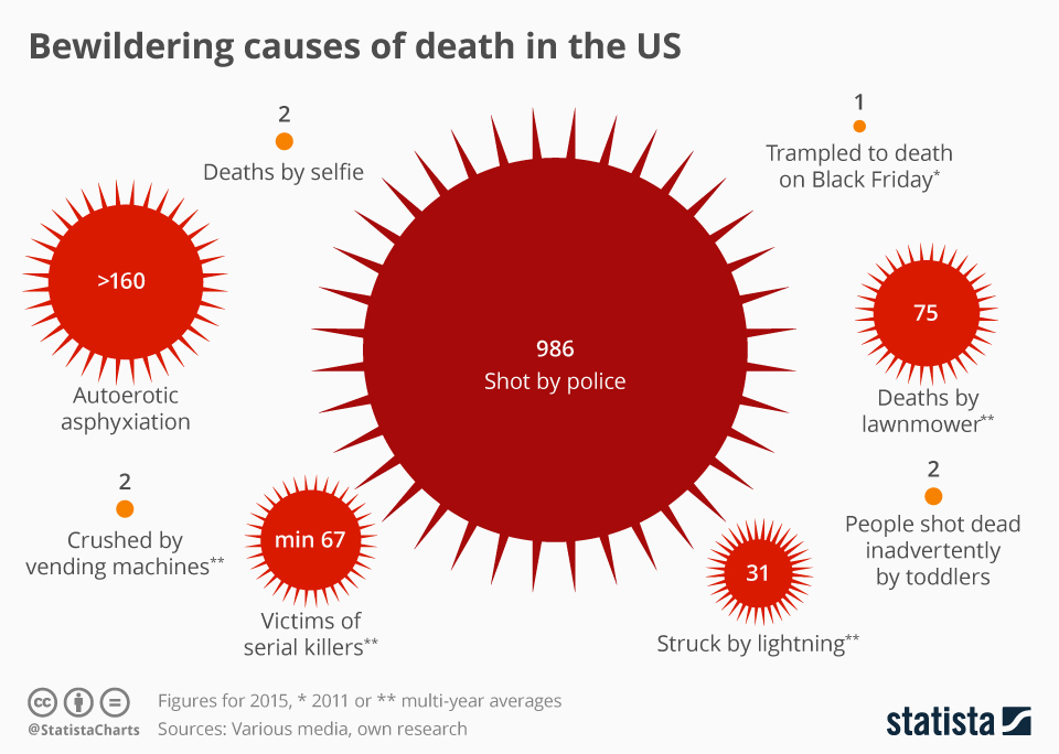 Chart (Unusual) Causes of Death in the US Statista
