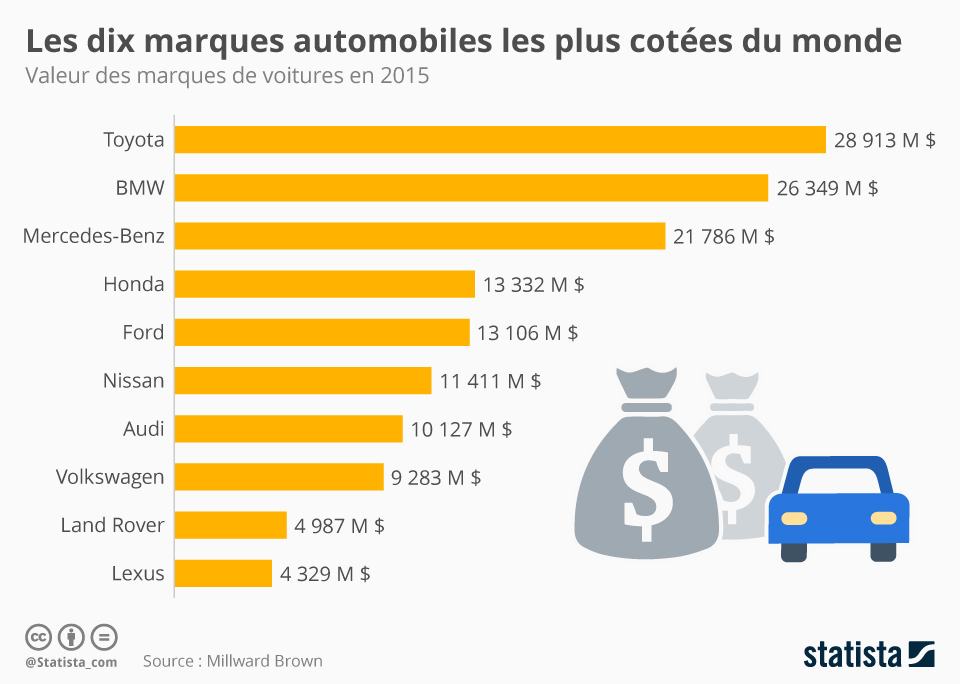 Graphique Les dix marques automobiles les plus cotées au monde Statista