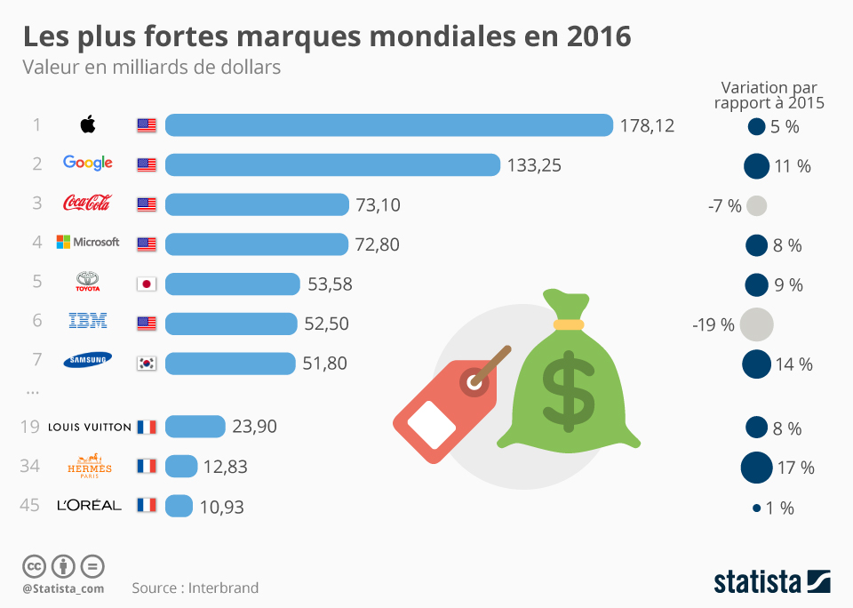 Graphique Les plus fortes marques mondiales en 2016 Statista