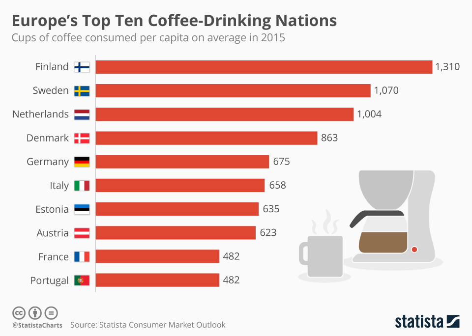 Chart Europe's Top Ten CoffeeDrinking Nations Statista