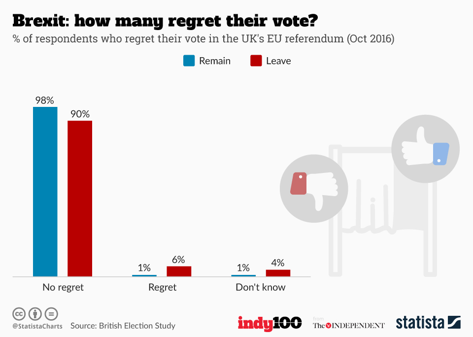 Chart Brexit how many regret their vote? Statista