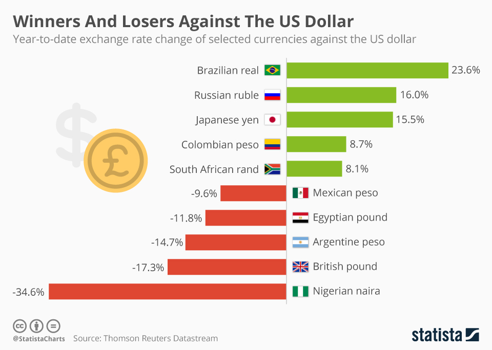 Dollar Value Chart