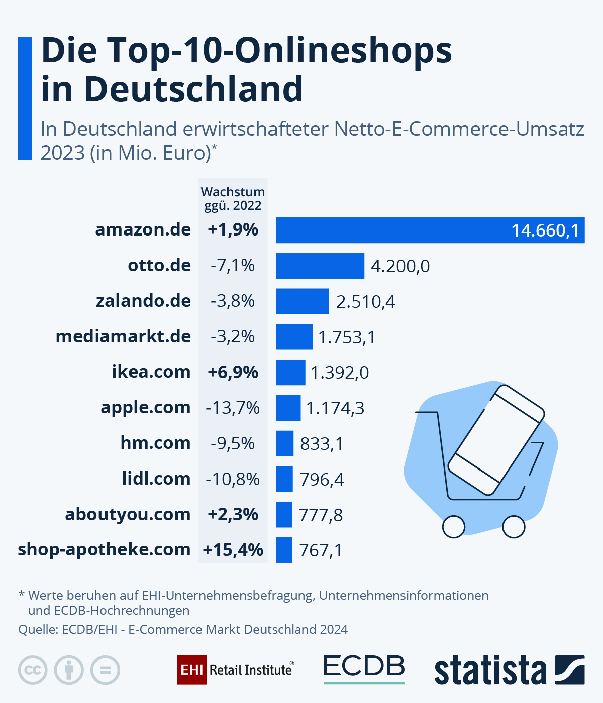 Infografik Die Top in Deutschland Statista