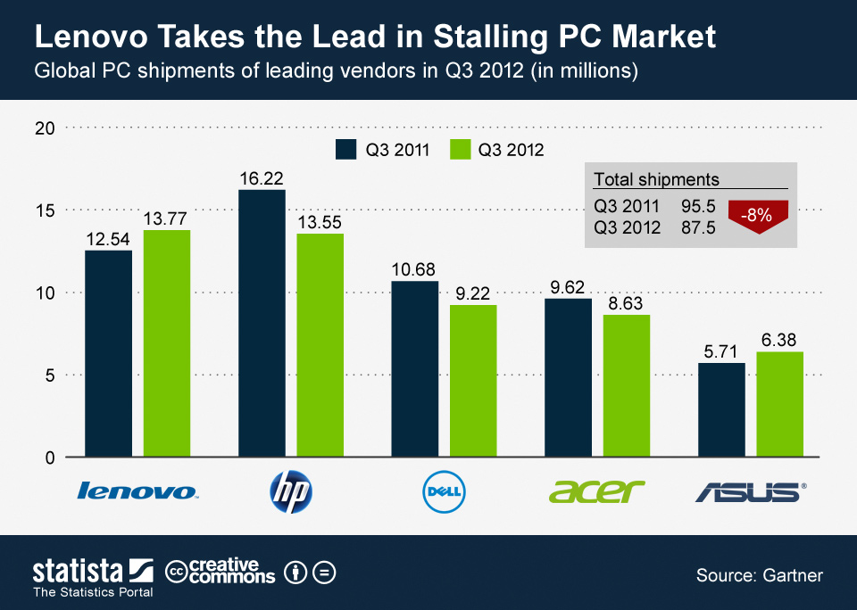 Chart Lenovo Takes the Lead in Stalling PC Market Statista