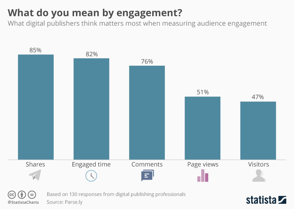 Chart How to Measure Audience Engagement Online? Statista