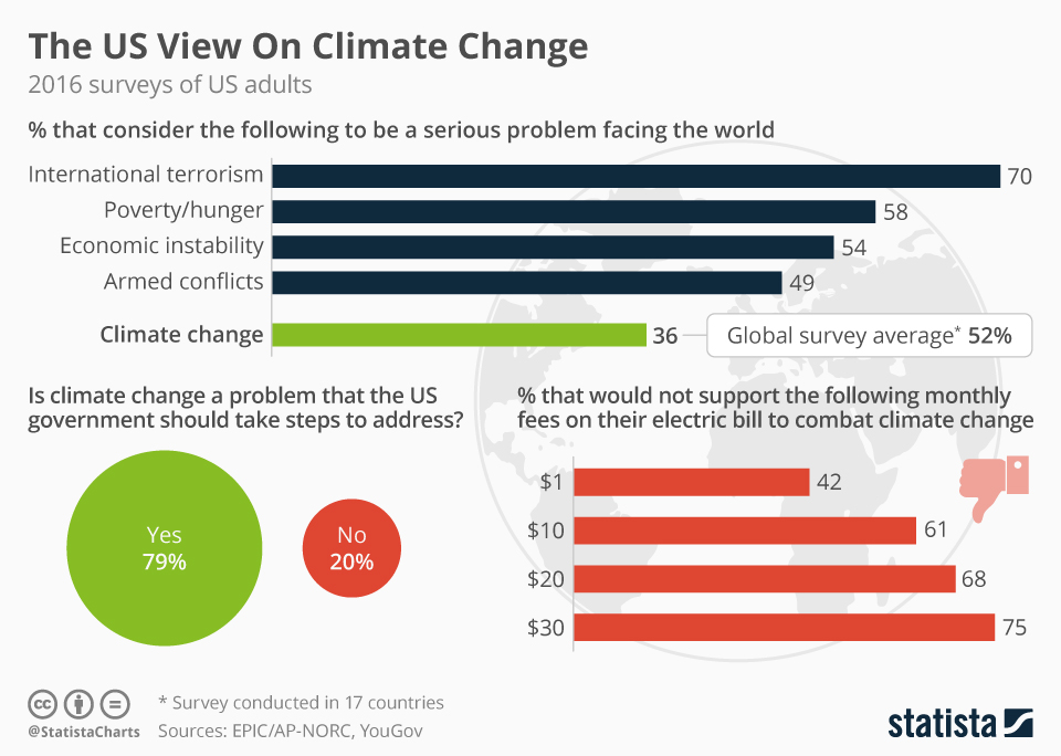 Chart The US View On Climate Change Statista