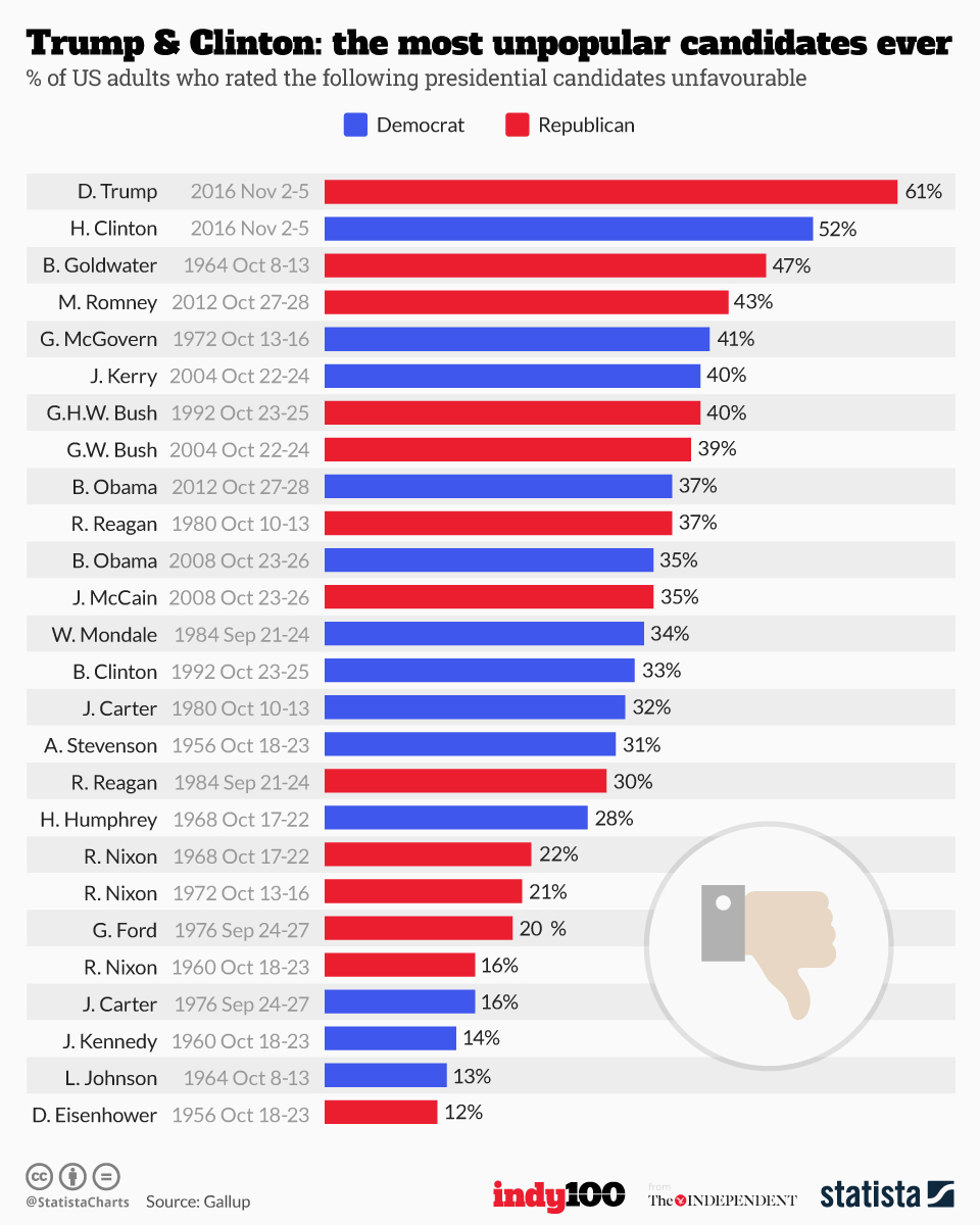 Chart Trump & Clinton the most unpopular candidates ever Statista