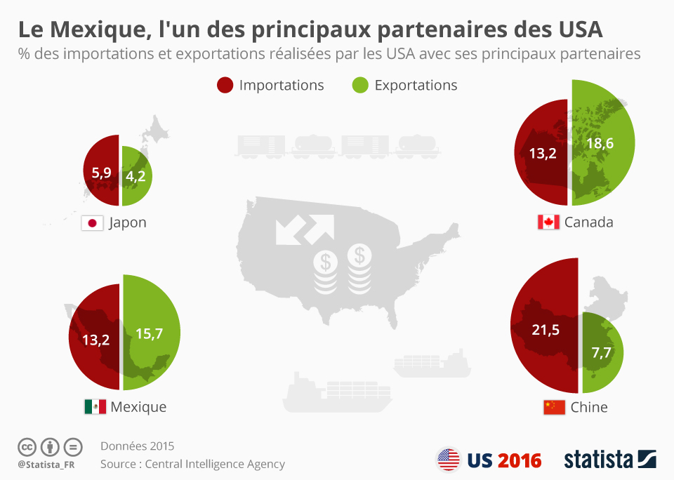Graphique Le Mexique, l'un des principaux partenaires des USA Statista