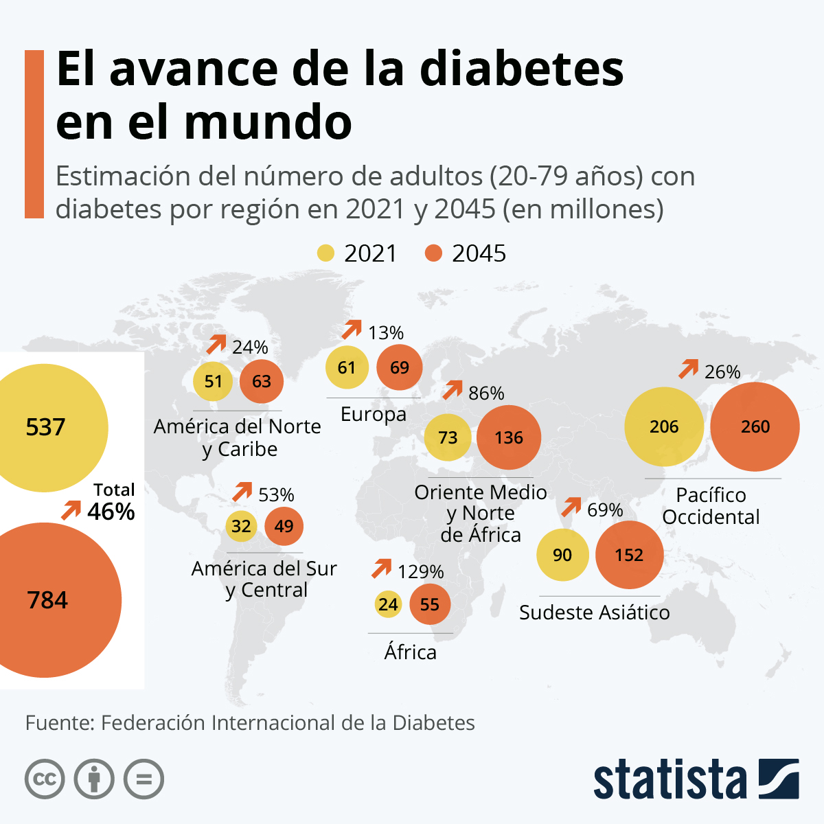 537 millones de adultos viven con diabetes en el mundo, cifra que va en