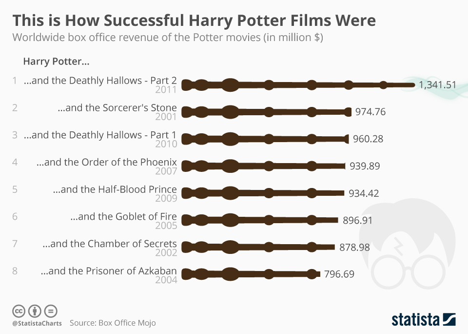 Infographic Harry Potter