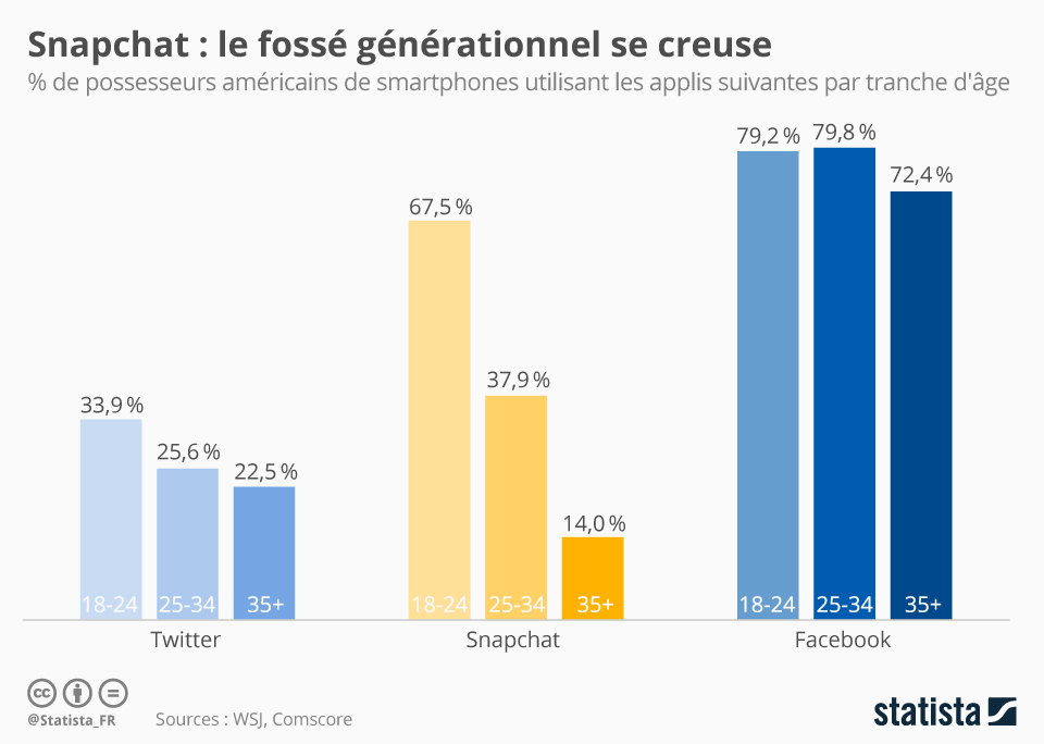 Graphique Snapchat le fossé générationnel se creuse