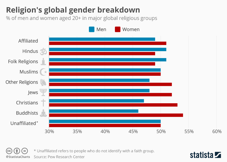Chart Religion's global gender breakdown Statista