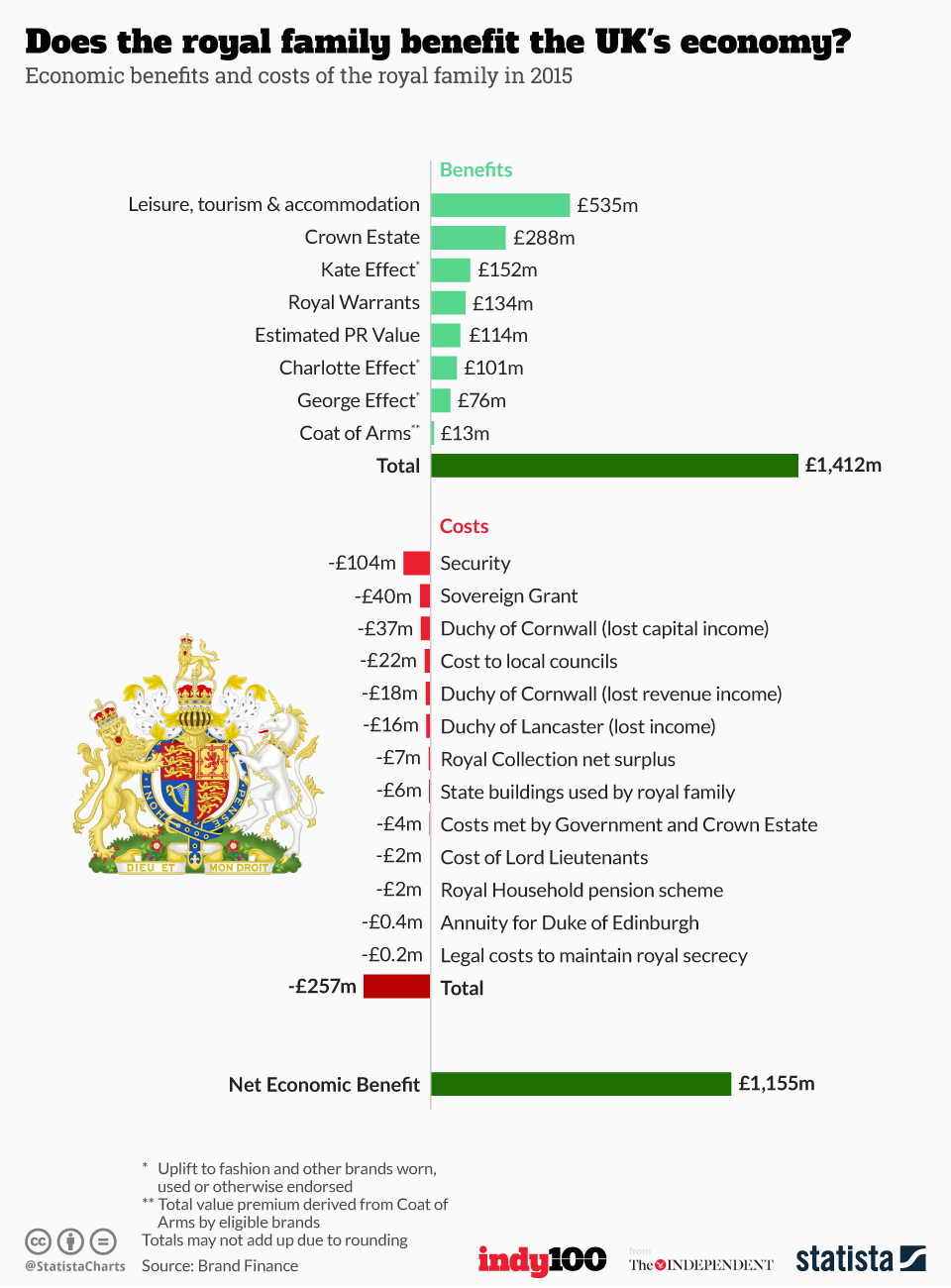 Chart Does the royal family benefit the UK's economy? Statista
