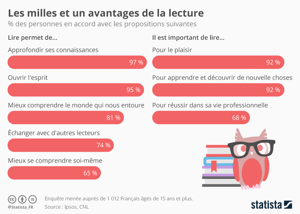 Graphique Les milles et un avantages de la lecture Statista