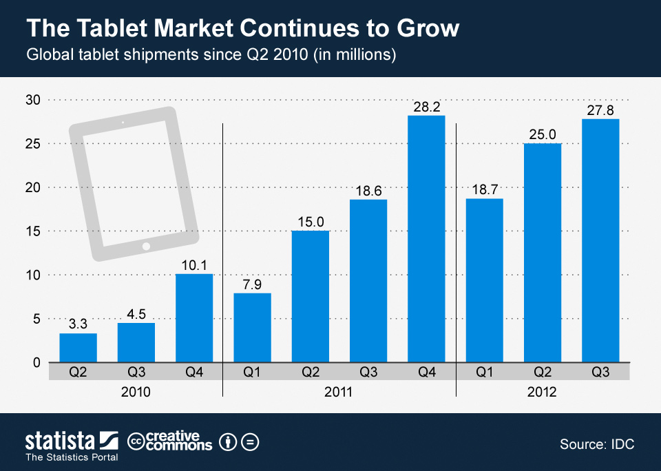 Chart The Tablet Market Continues to Grow Statista