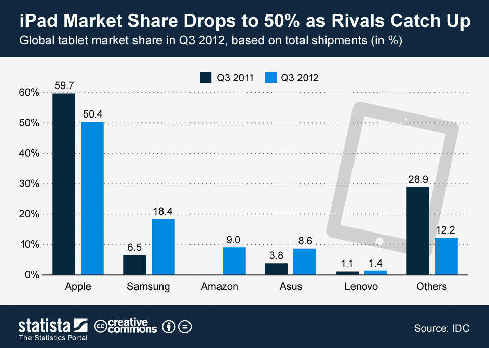 Chart iPad Market Share Drops to 50 as Rivals Catch Up Statista