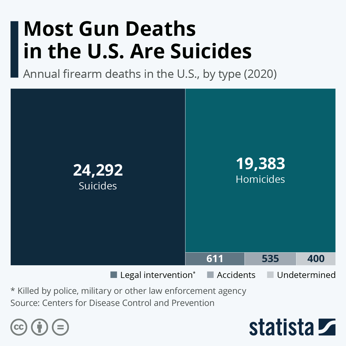 Chart Most Gun Deaths in the U.S. Are Suicides Statista